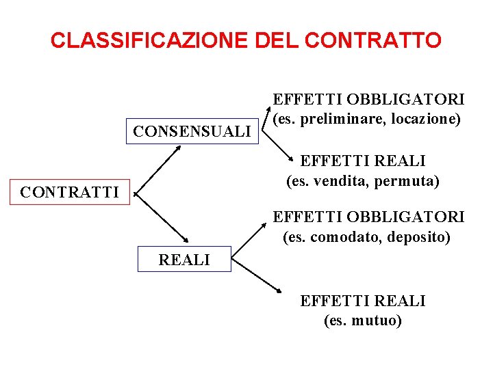 CLASSIFICAZIONE DEL CONTRATTO CONSENSUALI EFFETTI OBBLIGATORI (es. preliminare, locazione) EFFETTI REALI (es. vendita, permuta)