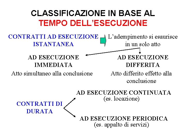 CLASSIFICAZIONE IN BASE AL TEMPO DELL’ESECUZIONE CONTRATTI AD ESECUZIONE ISTANTANEA L’adempimento si esaurisce in