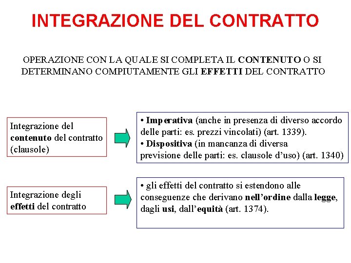 INTEGRAZIONE DEL CONTRATTO OPERAZIONE CON LA QUALE SI COMPLETA IL CONTENUTO O SI DETERMINANO