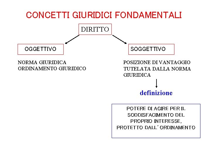 CONCETTI GIURIDICI FONDAMENTALI DIRITTO OGGETTIVO NORMA GIURIDICA ORDINAMENTO GIURIDICO SOGGETTIVO POSIZIONE DI VANTAGGIO TUTELATA