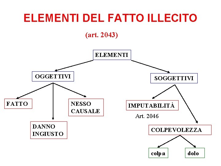 ELEMENTI DEL FATTO ILLECITO (art. 2043) ELEMENTI OGGETTIVI FATTO SOGGETTIVI NESSO CAUSALE DANNO INGIUSTO