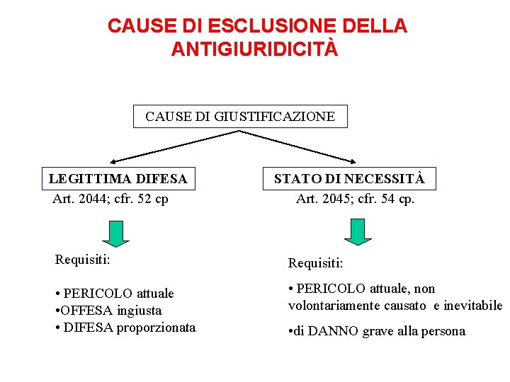 CAUSE DI ESCLUSIONE DELLA ANTIGIURIDICITÀ CAUSE DI GIUSTIFICAZIONE LEGITTIMA DIFESA Art. 2044; cfr. 52