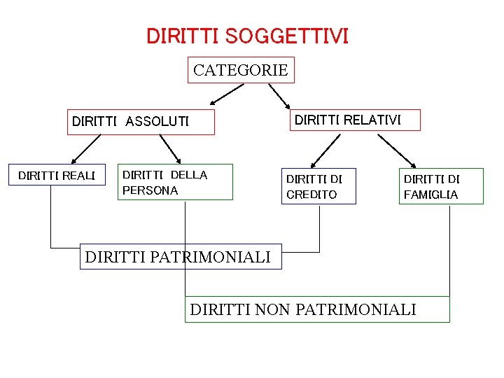 DIRITTI SOGGETTIVI CATEGORIE DIRITTI RELATIVI DIRITTI ASSOLUTI DIRITTI REALI DIRITTI DELLA PERSONA DIRITTI DI