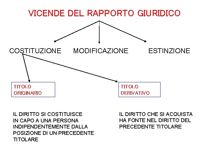 VICENDE DEL RAPPORTO GIURIDICO COSTITUZIONE MODIFICAZIONE ESTINZIONE TITOLO ORIGINARIO TITOLO DERIVATIVO IL DIRITTO SI