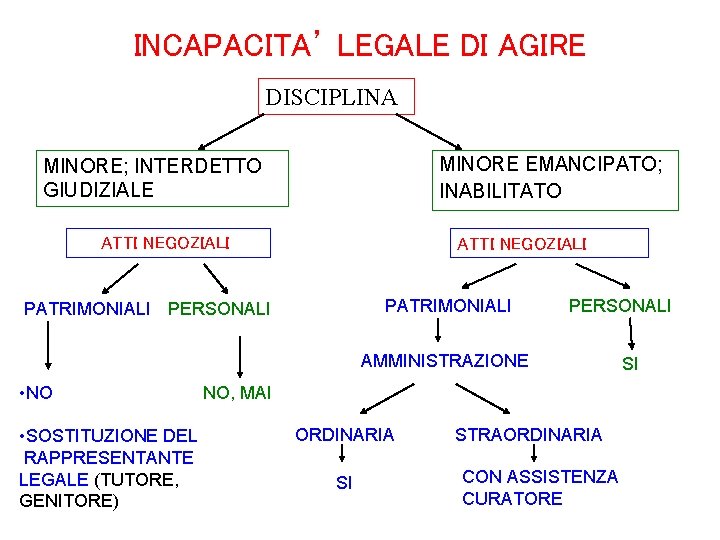 INCAPACITA’ LEGALE DI AGIRE DISCIPLINA MINORE EMANCIPATO; INABILITATO MINORE; INTERDETTO GIUDIZIALE ATTI NEGOZIALI PATRIMONIALI