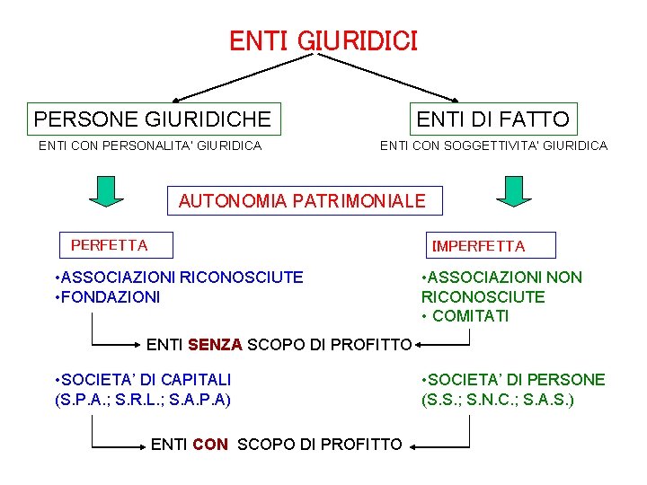 ENTI GIURIDICI PERSONE GIURIDICHE ENTI DI FATTO ENTI CON PERSONALITA’ GIURIDICA ENTI CON SOGGETTIVITA’