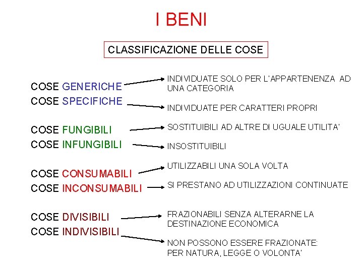 I BENI CLASSIFICAZIONE DELLE COSE GENERICHE COSE SPECIFICHE COSE FUNGIBILI COSE INFUNGIBILI COSE CONSUMABILI