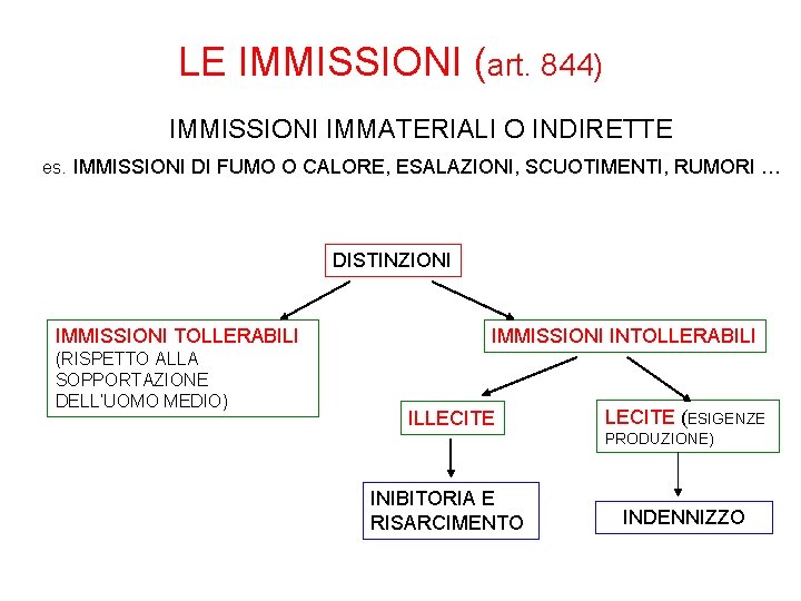 LE IMMISSIONI (art. 844) IMMISSIONI IMMATERIALI O INDIRETTE es. IMMISSIONI DI FUMO O CALORE,