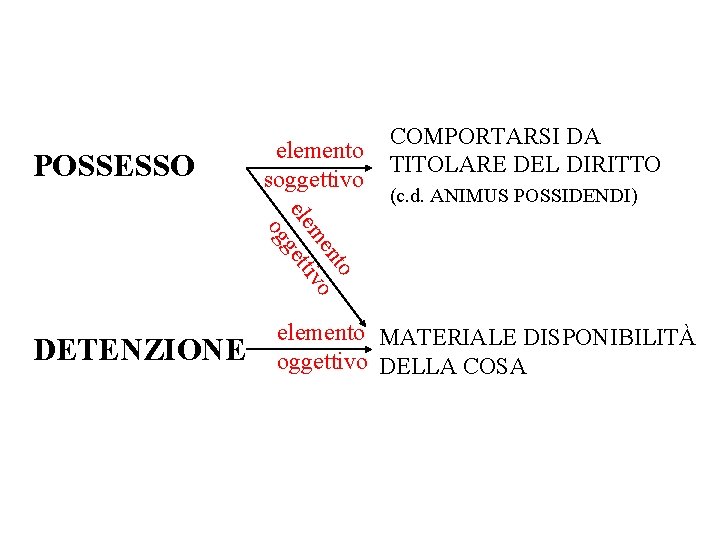 POSSESSO elemento soggettivo COMPORTARSI DA TITOLARE DEL DIRITTO (c. d. ANIMUS POSSIDENDI) nto me