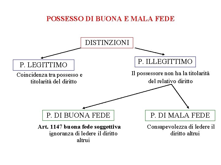 POSSESSO DI BUONA E MALA FEDE DISTINZIONI P. LEGITTIMO Coincidenza tra possesso e titolarità