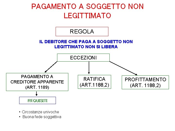 PAGAMENTO A SOGGETTO NON LEGITTIMATO REGOLA IL DEBITORE CHE PAGA A SOGGETTO NON LEGITTIMATO