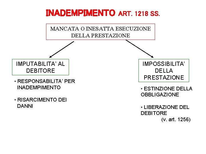 INADEMPIMENTO ART. 1218 SS. MANCATA O INESATTA ESECUZIONE DELLA PRESTAZIONE IMPUTABILITA’ AL DEBITORE •