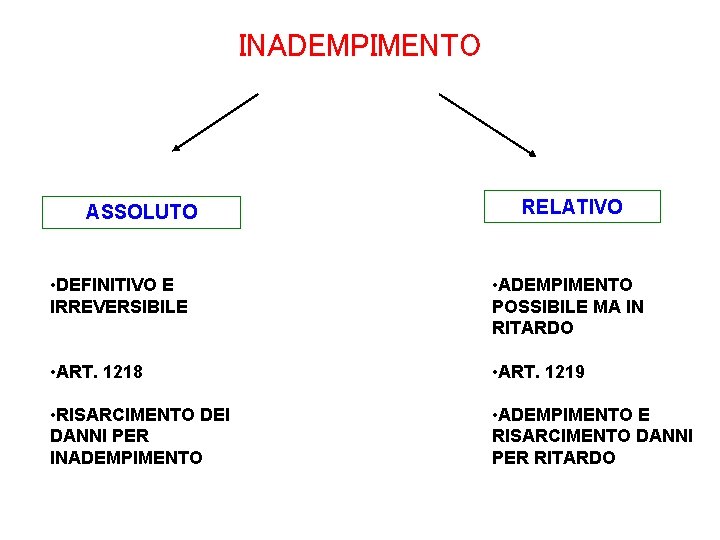 INADEMPIMENTO ASSOLUTO RELATIVO • DEFINITIVO E IRREVERSIBILE • ADEMPIMENTO POSSIBILE MA IN RITARDO •