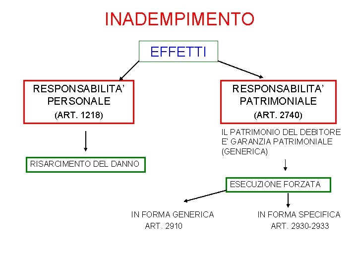 INADEMPIMENTO EFFETTI RESPONSABILITA’ PERSONALE RESPONSABILITA’ PATRIMONIALE (ART. 1218) (ART. 2740) IL PATRIMONIO DEL DEBITORE