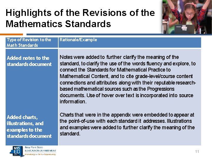 Highlights of the Revisions of the Mathematics Standards Type of Revision to the Math