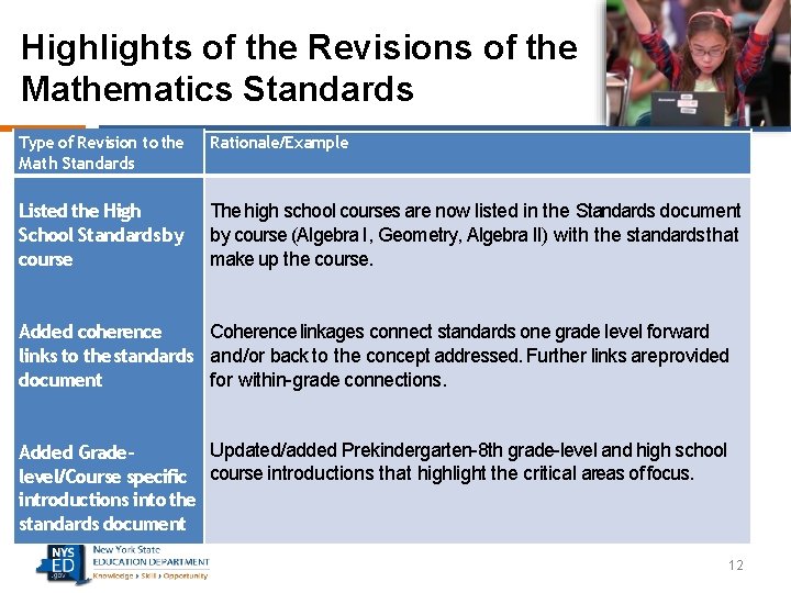 Highlights of the Revisions of the Mathematics Standards Type of Revision to the Math