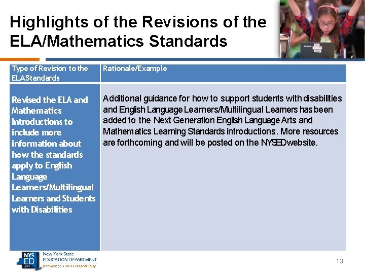 Highlights of the Revisions of the ELA/Mathematics Standards Type of Revision to the ELA