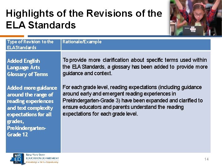 Highlights of the Revisions of the ELA Standards Type of Revision to the ELA