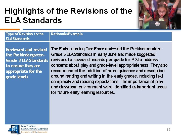 Highlights of the Revisions of the ELA Standards Type of Revision to the ELA