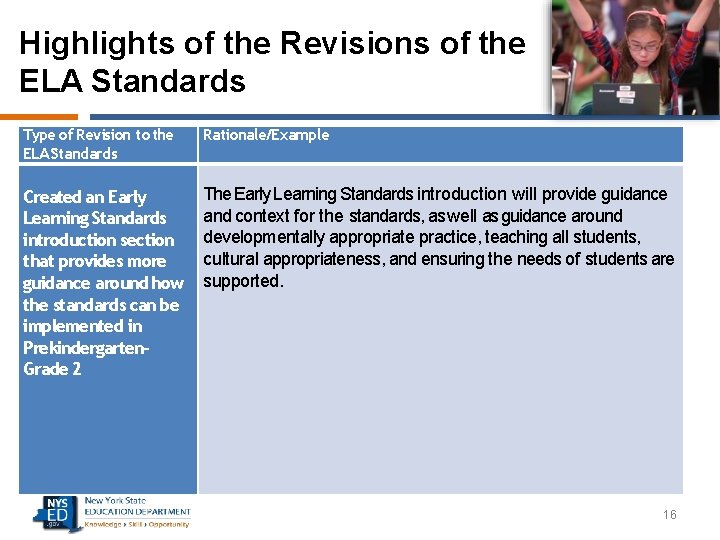 Highlights of the Revisions of the ELA Standards Type of Revision to the ELA