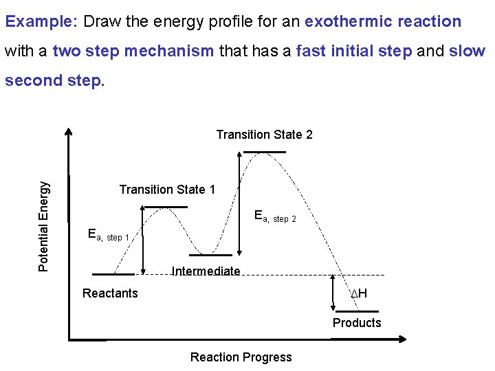 Example: Draw the energy profile for an exothermic reaction with a two step mechanism