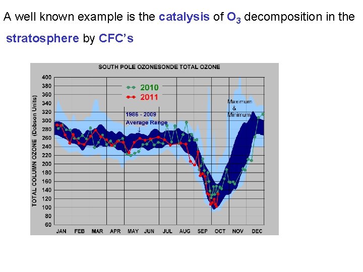 A well known example is the catalysis of O 3 decomposition in the stratosphere