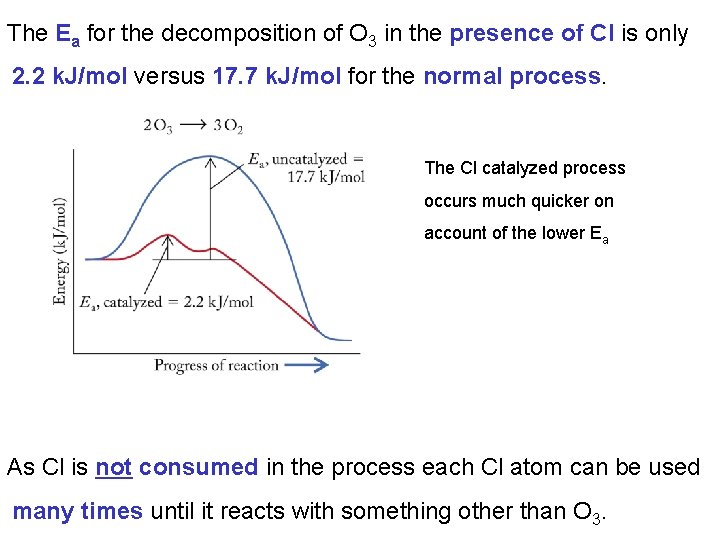 The Ea for the decomposition of O 3 in the presence of Cl is