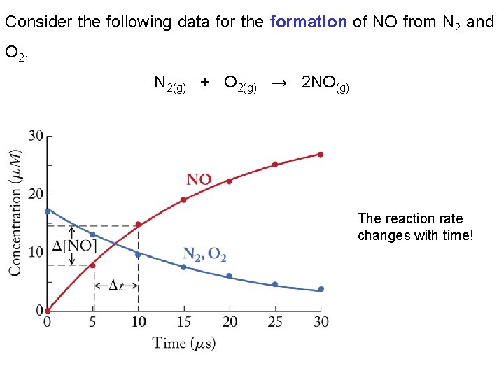 Consider the following data for the formation of NO from N 2 and O