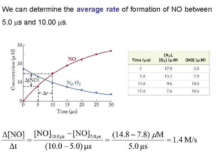We can determine the average rate of formation of NO between 5. 0 ms