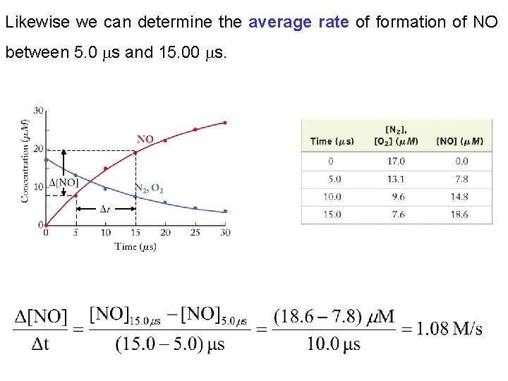 Likewise we can determine the average rate of formation of NO between 5. 0