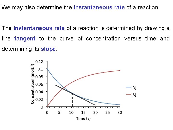 We may also determine the instantaneous rate of a reaction. The instantaneous rate of