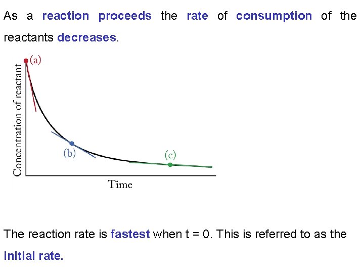 As a reaction proceeds the rate of consumption of the reactants decreases. The reaction