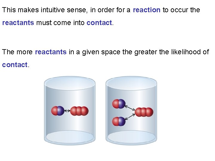 This makes intuitive sense, in order for a reaction to occur the reactants must