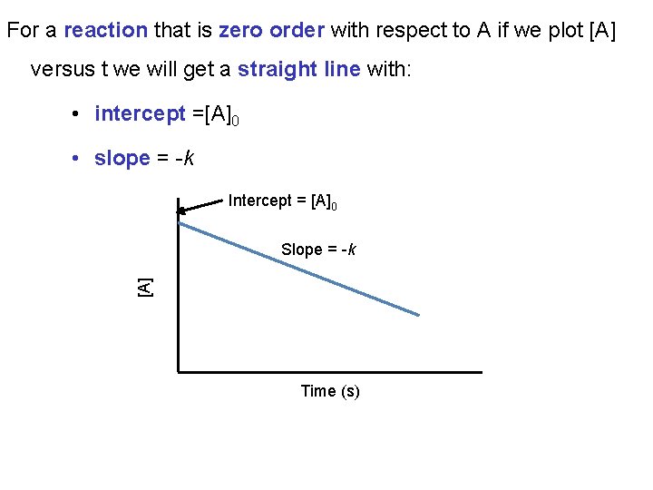 For a reaction that is zero order with respect to A if we plot