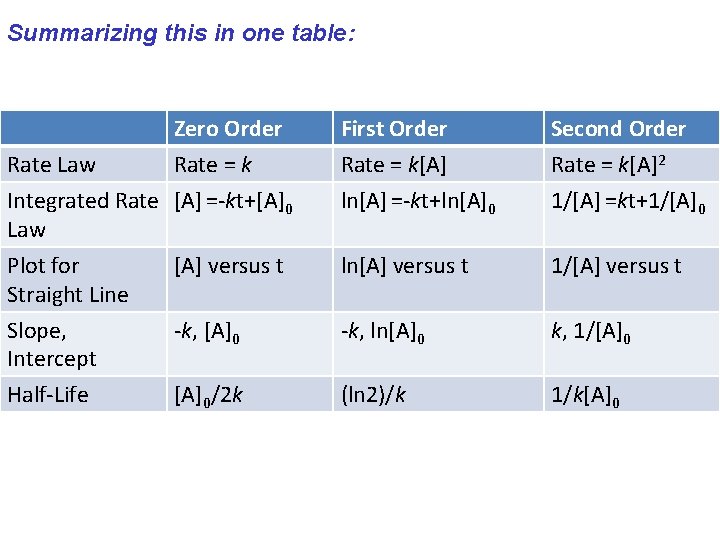 Summarizing this in one table: Rate Law Integrated Rate Law Plot for Straight Line