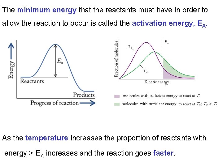 The minimum energy that the reactants must have in order to allow the reaction