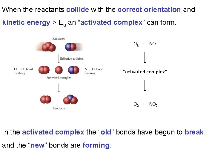 When the reactants collide with the correct orientation and kinetic energy > Ea an