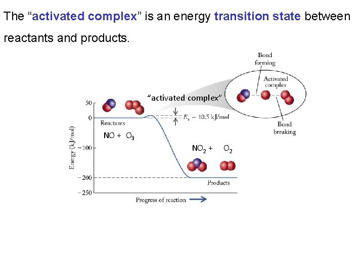 The “activated complex” is an energy transition state between reactants and products. “activated complex”