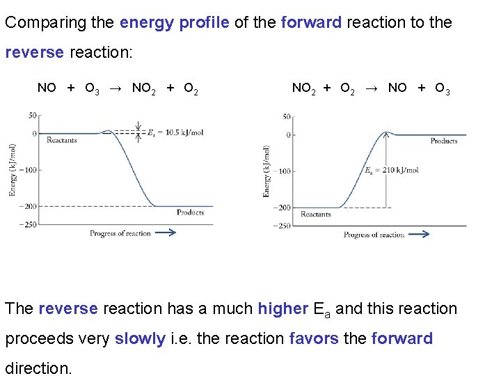 Comparing the energy profile of the forward reaction to the reverse reaction: NO +