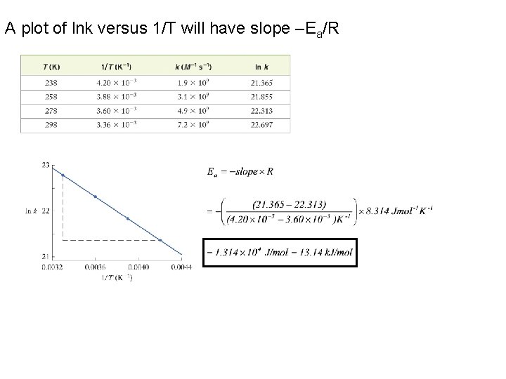 A plot of lnk versus 1/T will have slope –Ea/R 