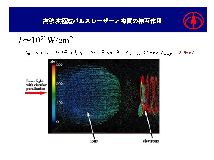 高強度極短パルスレーザーと物質の相互作用 I〜 1021 W/cm 2 R 0=0. 6 mm, n=3. 9× 1022 cm-3, IL=