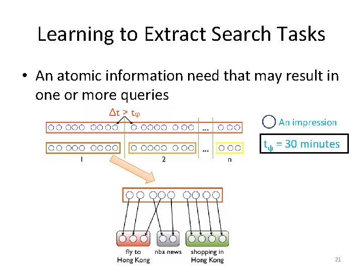 Learning to Extract Search Tasks • An atomic information need that may result in