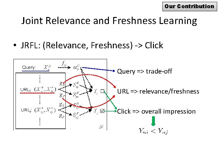 Our Contribution Joint Relevance and Freshness Learning • JRFL: (Relevance, Freshness) -> Click Query