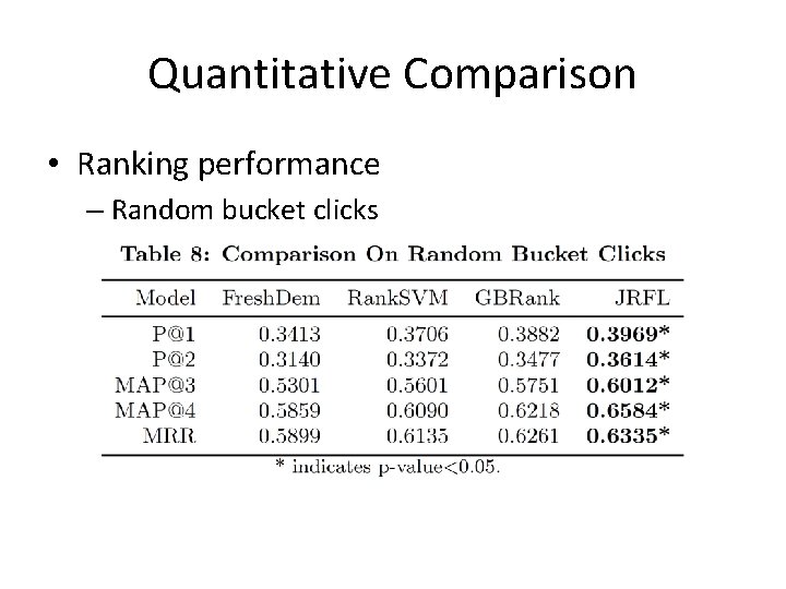 Quantitative Comparison • Ranking performance – Random bucket clicks 