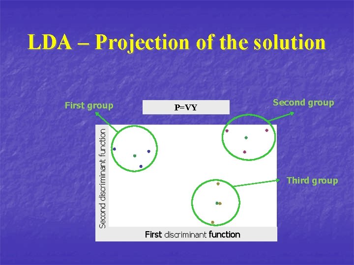 LDA – Projection of the solution P=VY Second discriminant function First group Second group