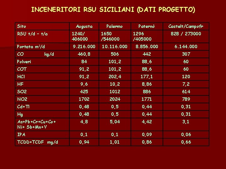 INCENERITORI RSU SICILIANI (DATI PROGETTO) Sito Augusta Palermo Paternò RSU t/d – t/a 1240/