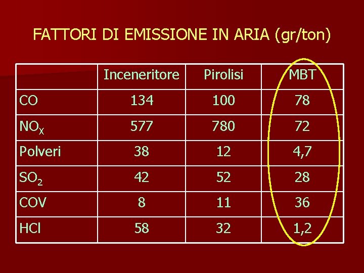 FATTORI DI EMISSIONE IN ARIA (gr/ton) Inceneritore Pirolisi MBT CO 134 100 78 NOX