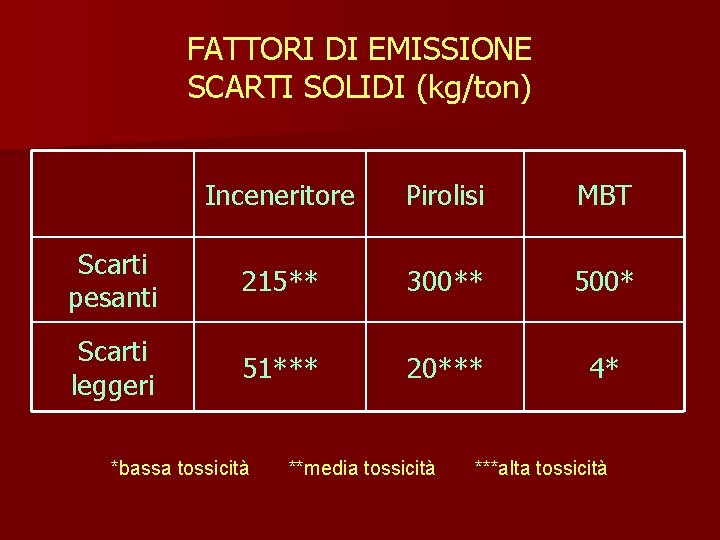 FATTORI DI EMISSIONE SCARTI SOLIDI (kg/ton) Inceneritore Pirolisi MBT Scarti pesanti 215** 300** 500*