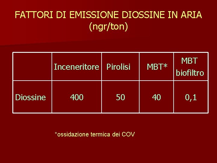 FATTORI DI EMISSIONE DIOSSINE IN ARIA (ngr/ton) Inceneritore Pirolisi Diossine 400 50 *ossidazione termica