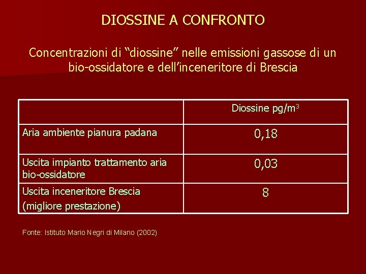DIOSSINE A CONFRONTO Concentrazioni di “diossine” nelle emissioni gassose di un bio-ossidatore e dell’inceneritore